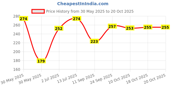 flipkart.com gala Kitchen Wipe Scrub Sponge gala Price History Graph from 30 May 2025 to 20 Oct 2025