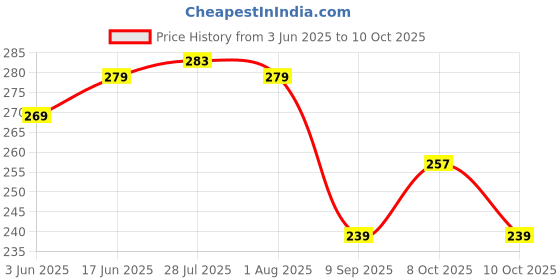 flipkart.com kitchen x Milton thermosteel flip lid/cap only for 750ml and 1000ml Plastic Bottle Stopper kitchen x Price History Graph from 3 Jun 2025 to 10 Oct 2025