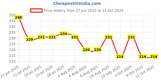 flipkart.com kitchen x thermosteel flip lid/cap only for 750ml and 1000ml 1000 ml Flask kitchen x Price History Graph from 27 Jun 2025 to 11 Oct 2025