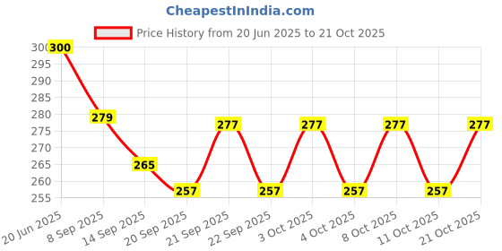 flipkart.com kitchen4u K4U GS Stainless Steel Glass Holder kitchen4u Price History Graph from 20 Jun 2025 to 21 Oct 2025