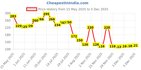 flipkart.com kitchenbiz Non Woven Reusable Kitchen Towel Roll Pack of 2 Multipurpose Washable Tissue Wet and Dry Non-woven Cleaning Cloth kitchenbiz Price History Graph from 15 May 2025 to 4 Dec 2025