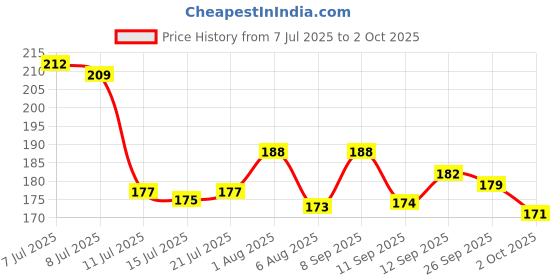 flipkart.com kitchenbiz Rectangular Pack of 1 Table Placemat kitchenbiz Price History Graph from 7 Jul 2025 to 2 Oct 2025