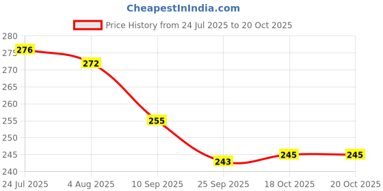 flipkart.com kitchenbox 4 Pieces Wood Spoons 9 Inch Wooden Rice Paddle Versatile Serving Spoon Nonstick Wooden Serving Spoon Set kitchenbox Price History Graph from 24 Jul 2025 to 19 Oct 2025