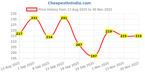 flipkart.com kitchencart Egg container Egg Holder kitchencart Price History Graph from 13 Aug 2025 to 29 Nov 2025