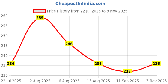 flipkart.com kitchencart Spice Set Plastic kitchencart Price History Graph from 22 Jul 2025 to 3 Nov 2025