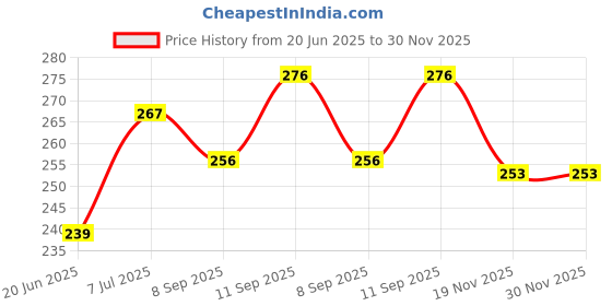flipkart.com kitchencloud 3 W Multicolor Hand Blender kitchencloud Price History Graph from 20 Jun 2025 to 30 Nov 2025