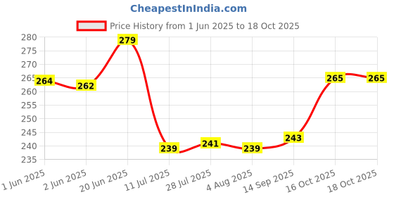 flipkart.com kitchencookware 1000 ml Cooking Oil Dispenser kitchencookware Price History Graph from 1 Jun 2025 to 18 Oct 2025