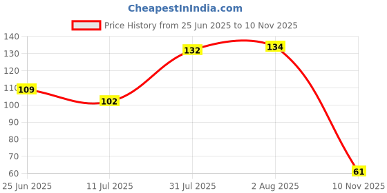 flipkart.com kitchencube Washing Machine, Refrigerator, Air Cooler, Water Cooler Material Plastic, Rubber kitchencube Price History Graph from 25 Jun 2025 to 10 Nov 2025