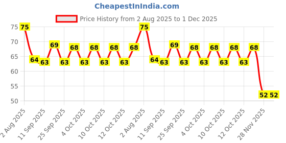 flipkart.com kitcheneer Adjustable water tap Tap Mount Water Filter Tap Mount Water Filter Tap Mount Water Filter kitcheneer Price History Graph from 2 Aug 2025 to 30 Nov 2025