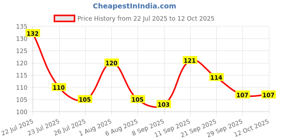 flipkart.com kitchenest Spice Set Plastic kitchenest Price History Graph from 22 Jul 2025 to 12 Oct 2025