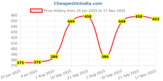 flipkart.com kitchenetic Fruits/Vegetables Kitchen Rack Premium Quality Plastic 3Layer Vegetable/Fruit/Multipurpose Kitchen/Storage Rack Plastic kitchenetic Price History Graph from 25 Jun 2025 to 17 Nov 2025
