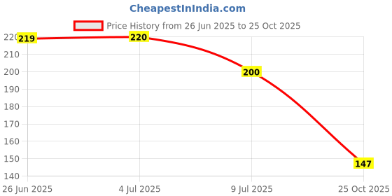 flipkart.com kitchenetic Plastic Grocery Container - 1200 ml kitchenetic Price History Graph from 26 Jun 2025 to 25 Oct 2025