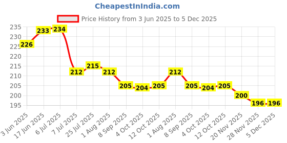 flipkart.com kitchenetic Spice Set Plastic kitchenetic Price History Graph from 3 Jun 2025 to 5 Dec 2025