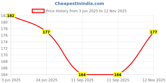 flipkart.com kitchenfest Bent Drinking Straw kitchenfest Price History Graph from 3 Jun 2025 to 12 Nov 2025