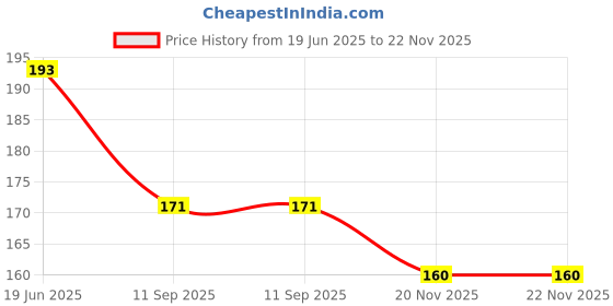 flipkart.com kitchenfest Crazy Drinking Straw kitchenfest Price History Graph from 19 Jun 2025 to 22 Nov 2025