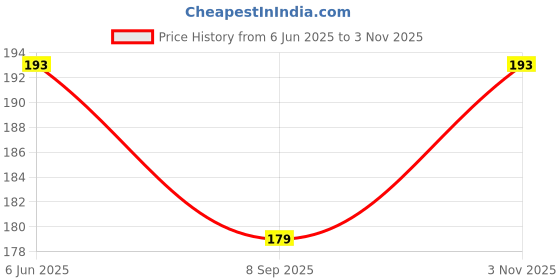 flipkart.com kitchenfest Crazy Drinking Straw kitchenfest Price History Graph from 6 Jun 2025 to 3 Nov 2025