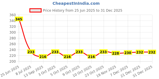 flipkart.com kitchenfest Kitchen Sink, Basin Stainless Steel Push Down Strainer kitchenfest Price History Graph from 25 Jun 2025 to 31 Dec 2025