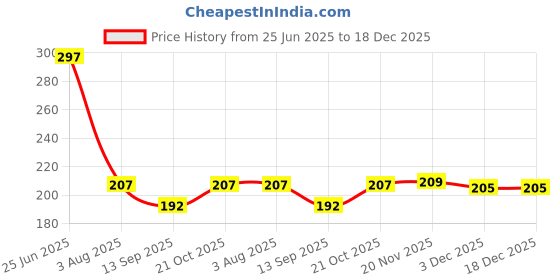 flipkart.com kitchenfest Kitchen Sink, Basin Stainless Steel Push Down Strainer kitchenfest Price History Graph from 25 Jun 2025 to 18 Dec 2025