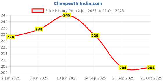 flipkart.com kitchenfest This is Quick Warming Velvet Electric Hot Water Bag/Pain Relief Device. Perfect for Self Electric 1 L Hot Water Bag kitchenfest Price History Graph from 2 Jun 2025 to 21 Oct 2025
