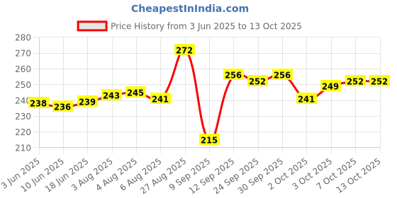 flipkart.com kitchenhub Health Faucet Milky Set of 2 Faucet Set kitchenhub Price History Graph from 3 Jun 2025 to 12 Oct 2025