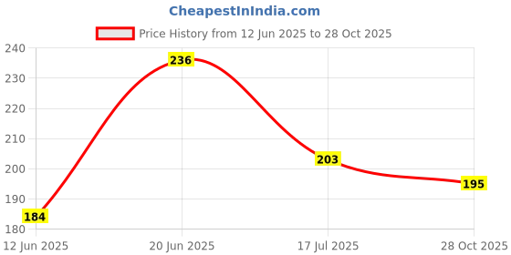 flipkart.com kitchenhub Stainless Steel, Plastic Table Spoon Set kitchenhub Price History Graph from 12 Jun 2025 to 28 Oct 2025