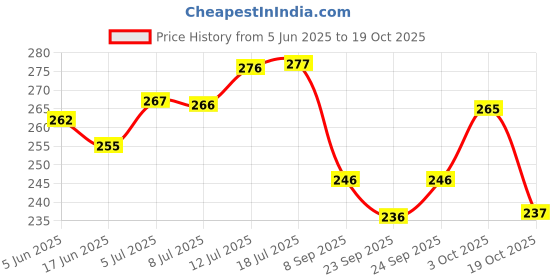 flipkart.com kitchenify Chakla/Belan Kitchen Rack Chakla Belan Stand Holder Wall Mount Stainless Steel Rolling Pin Holder Steel kitchenify Price History Graph from 5 Jun 2025 to 19 Oct 2025