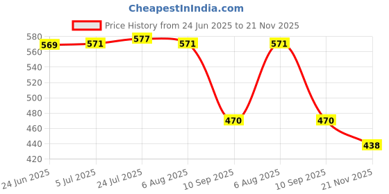 flipkart.com kitchenify Cooking Pot Steaming Tray Stand Cooker Rack Cookware Tool Mirror Trivet Chrome Finishing Trivet kitchenify Price History Graph from 24 Jun 2025 to 21 Nov 2025