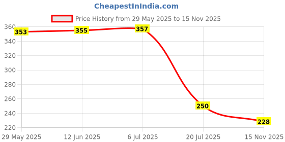 flipkart.com kitchenify Cup Stand Holder Kitchen Dish Rack for Tea Cup/Coofee Mug Regular Organizer kitchenify Price History Graph from 29 May 2025 to 15 Nov 2025