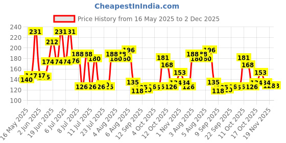 flipkart.com kitchenify Empty Cutlery Holder Case kitchenify Price History Graph from 16 May 2025 to 1 Dec 2025