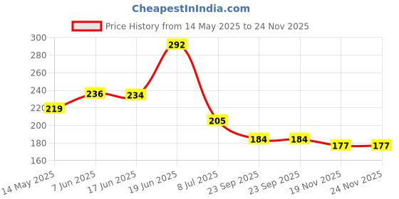 flipkart.com kitchenify Empty Cutlery Holder Case kitchenify Price History Graph from 14 May 2025 to 24 Nov 2025