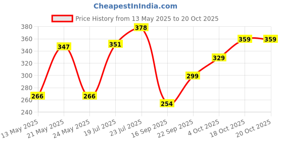 flipkart.com kitchenify Plate Kitchen Rack Plate Stand Holder With V Cup Stand Holder Combo offer (Pack of 2) Steel kitchenify Price History Graph from 13 May 2025 to 20 Oct 2025