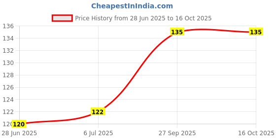 flipkart.com kitchenking Ceiling Jaala Cobweb Cleaning Broom (1.5 Meter) Fiber Dry Broom kitchenking Price History Graph from 28 Jun 2025 to 15 Oct 2025