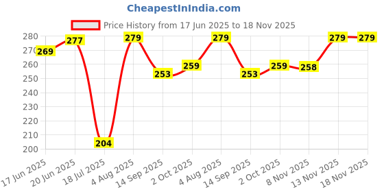 flipkart.com kitchenking Manual Hand Press Water Dispenser Pump Bottom Loading Water Dispenser kitchenking Price History Graph from 17 Jun 2025 to 18 Nov 2025
