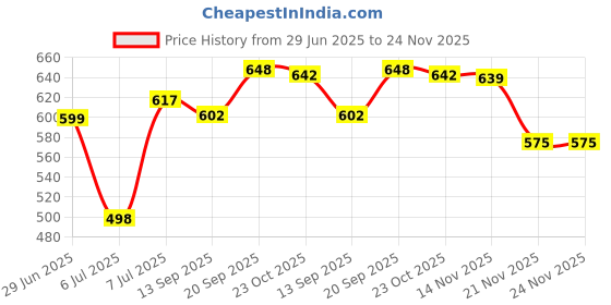 flipkart.com kitchenplate 0923 PP Collapsible Wardrobe kitchenplate Price History Graph from 29 Jun 2025 to 24 Nov 2025