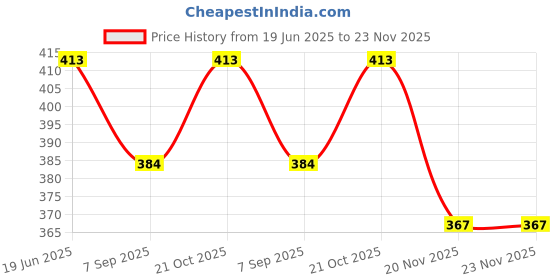 flipkart.com KITCHENQUIP jp clever cutter Multi Tool Price History Graph from 19 Jun 2025 to 23 Nov 2025