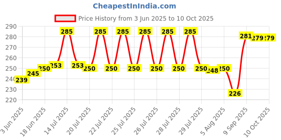 flipkart.com KitchenTech Electronice Digital Kitchen Scale 1 Gram to 10 Kg SF 400 Weighing Scale Price History Graph from 3 Jun 2025 to 10 Oct 2025