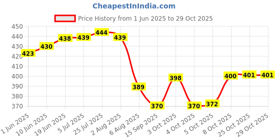 flipkart.com m g enterprise Kitchenware Glass and Spoon Organiser Super for 6 Glasses and Cutlery Glass Stand Stainless Steel Glass Holder m g enterprise Price History Graph from 1 Jun 2025 to 29 Oct 2025