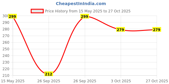 flipkart.com classic essentials Kitchenware Heavy Gauge Stainless Steel Saucepan/Tea Pan, Milk Pan 16 cm diameter 1 L capacity classic essentials Price History Graph from 15 May 2025 to 26 Oct 2025