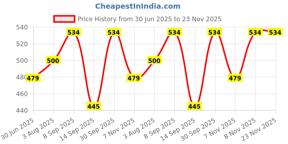 flipkart.com biyali Kitchenware Non Stick Grill for Snack and Sandwich Maker Gas Toaster (Black) Toast biyali Price History Graph from 30 Jun 2025 to 23 Nov 2025