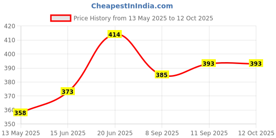 flipkart.com the greek KITCHENWARE Plastic Cake Server (Red, Pack of 1) Plastic Cake Server the greek Price History Graph from 13 May 2025 to 12 Oct 2025