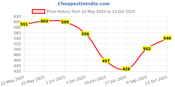 flipkart.com kitchexpo 2 in 1 Electric Egg Boiling New Unique Multifunctional Steamer Egg Frying Pan Egg Boiler Electric Automatic Off with Egg Boiler Machine Non-Stick Electric Egg Frying Pan Egg Cooker (Multicolor, 7 Eggs) Egg Cooker kitchexpo Price History Graph from 22 May 2025 to 13 Oct 2025