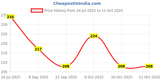 flipkart.com kitchexpo 360 Degree Adjustable Rotating Water Saving Faucet, Water Filter Nozzle (ABS) Faucet Nozzle kitchexpo Price History Graph from 24 Jul 2025 to 10 Oct 2025