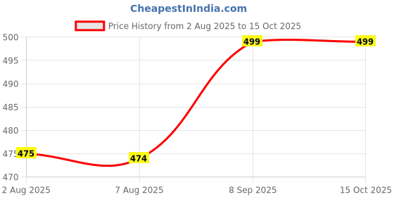flipkart.com KitchExpo 5 in 1 Effect Green Beam Laser Light Pen (320 nm, Green) Price History Graph from 2 Aug 2025 to 15 Oct 2025