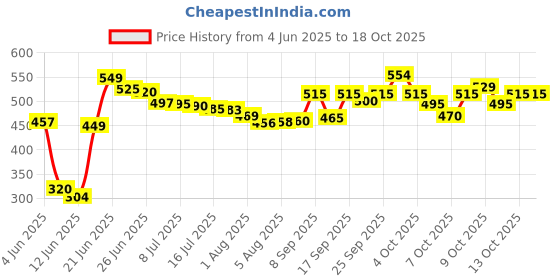 flipkart.com kitchexpo Baby Swing for Kids Baby's Children Folding and Washable 1-7 Years Swings Swings kitchexpo Price History Graph from 4 Jun 2025 to 16 Oct 2025