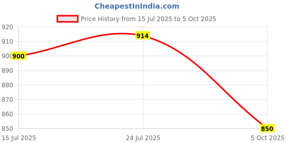 flipkart.com kitchexpo Car Food Tray with Clamp Bracket Folding Dining Table Drink Holder Tray Table kitchexpo Price History Graph from 15 Jul 2025 to 5 Oct 2025