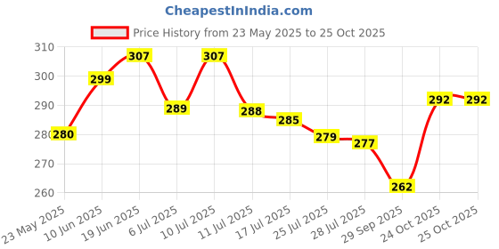flipkart.com KitchExpo Cellphone Holder Belt Pouch | Leather Mobile Pouch for Men pouch Price History Graph from 23 May 2025 to 24 Oct 2025