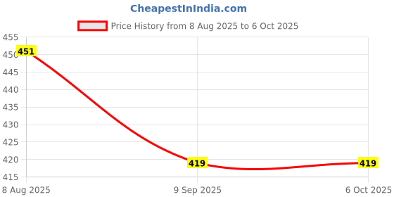 flipkart.com KitchExpo computer arm rest plastic arm rest Wrist Rest Price History Graph from 8 Aug 2025 to 5 Oct 2025