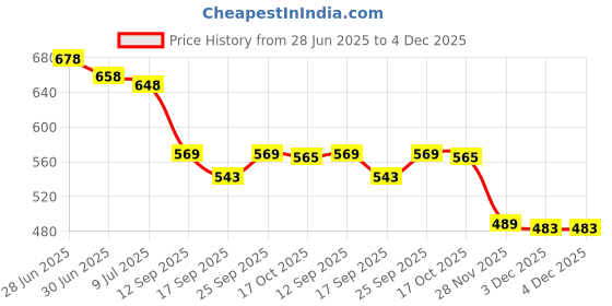 flipkart.com KitchExpo Digital Weighing Scale LCD Bathroom Weight Machine for Human Body Weight Scale Digital For Men Women And Children (Multicolor) Weighing Scale Price History Graph from 28 Jun 2025 to 3 Dec 2025