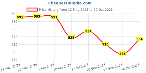 flipkart.com kitchexpo Electric Non Stick Fry Pan Egg Boiler Egg Cooker Egg Cooker kitchexpo Price History Graph from 13 May 2025 to 20 Oct 2025
