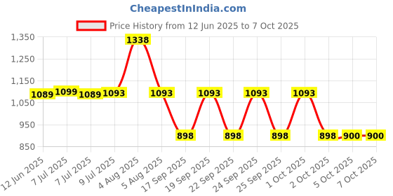 flipkart.com KitchExpo Handheld Metal Detector Wand Scanning Tool Security Scanner Pulse Induction Metal Detector Advanced Metal Detector Price History Graph from 12 Jun 2025 to 6 Oct 2025